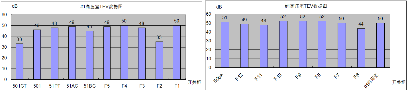 110kV玉樹變電站高壓開關柜的局部放電綜合診斷與分析