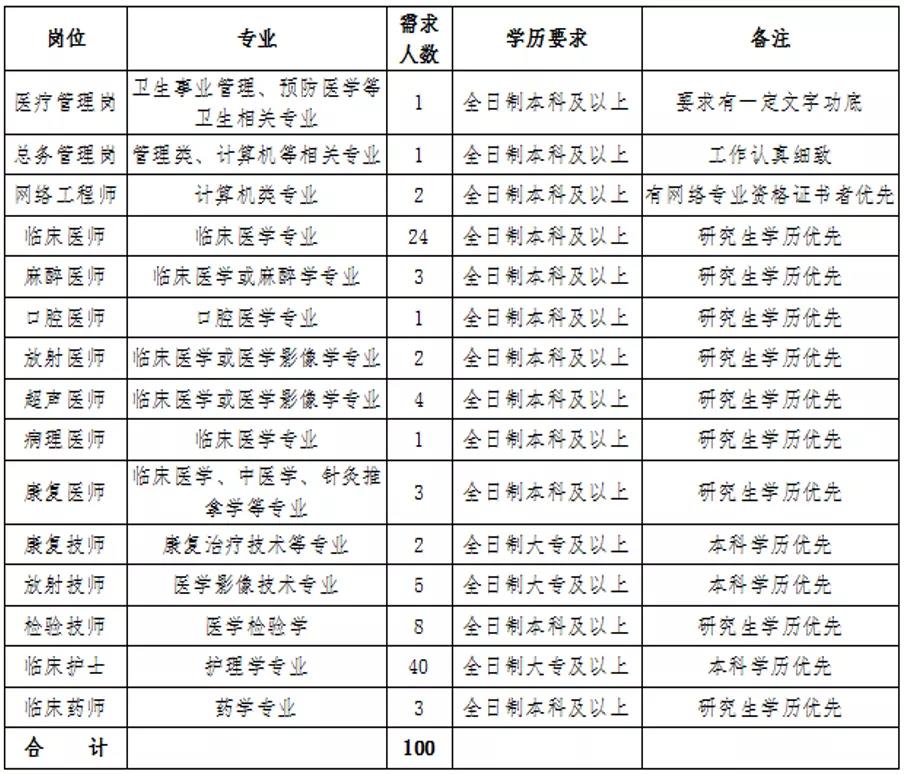 新疆护士招聘信息（医院招聘100人）