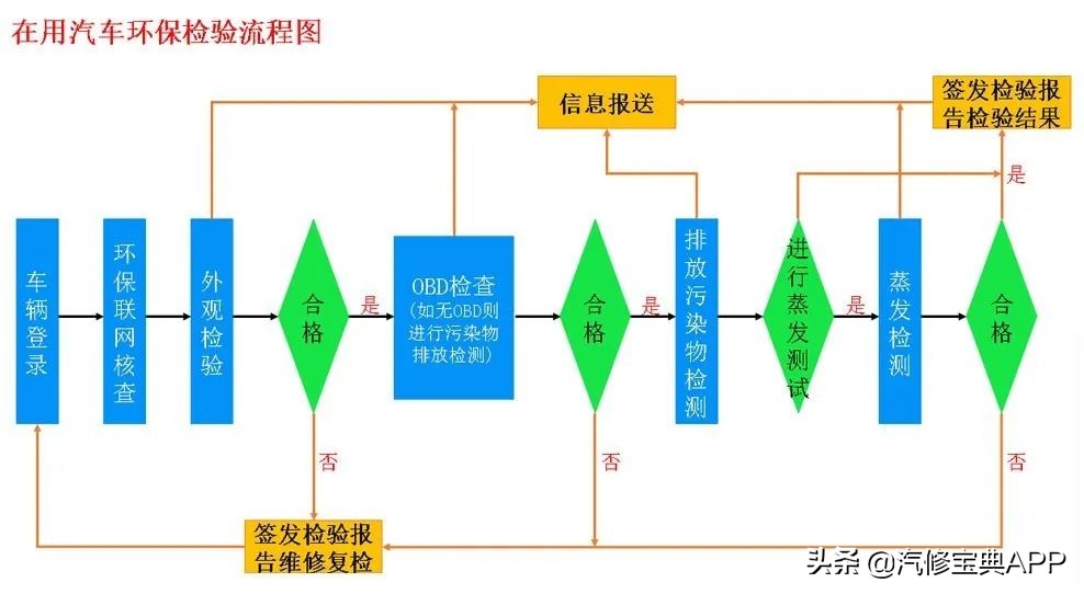 为什么车辆年检OBD项目不合格？看完秒懂
