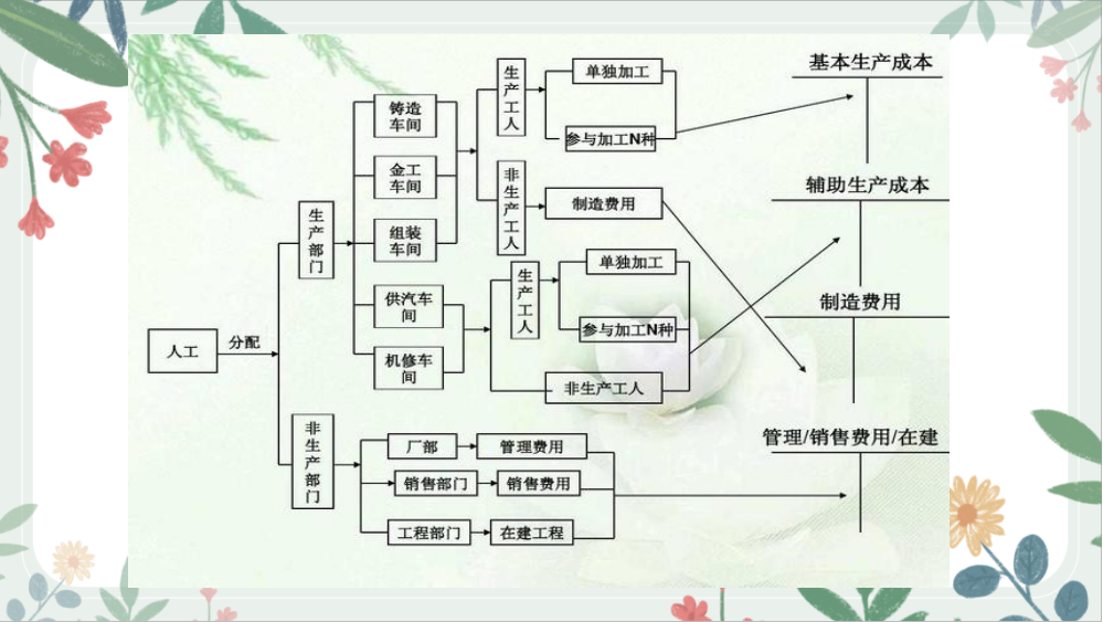 发现广东女成本会计，做的成本核算流程图那叫一个详细，值得收藏