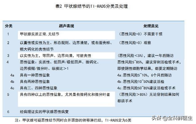 甲状腺结节，定期复查还是穿刺活检，医生告诉你这样做