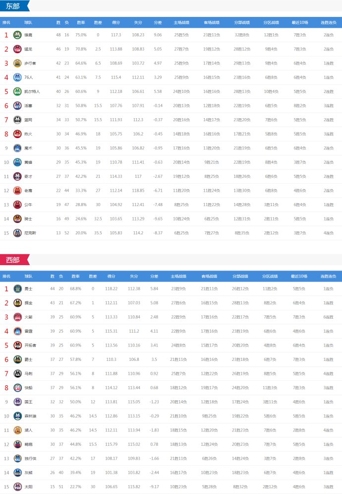 雄鹿vs雷霆直播(今日NBA两场强强对话 雷霆PK开拓者 雄鹿VS步行者 CCTV5无直播)