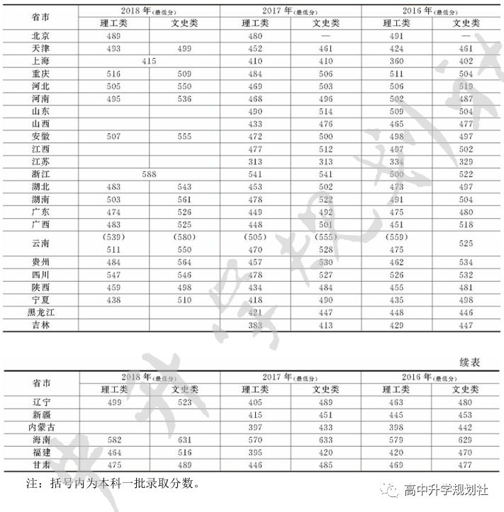 D79:云南省各地公办本二院校介绍
