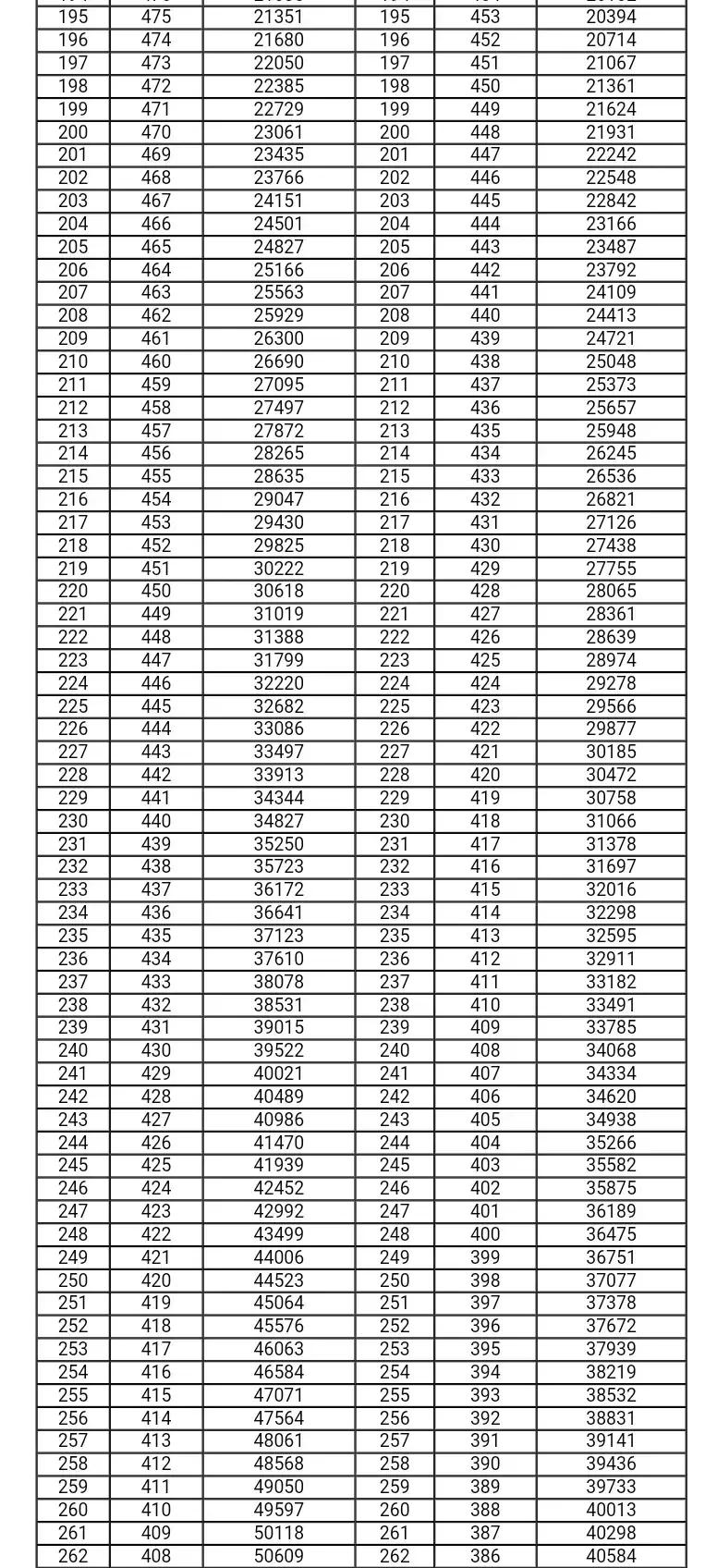 甘肃2021年高考成绩一分一段统计表