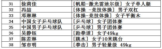 中国奥运会金牌 有哪些(中国共取得227枚奥运金牌，位列世界第5，看看前四名是哪些国家？)