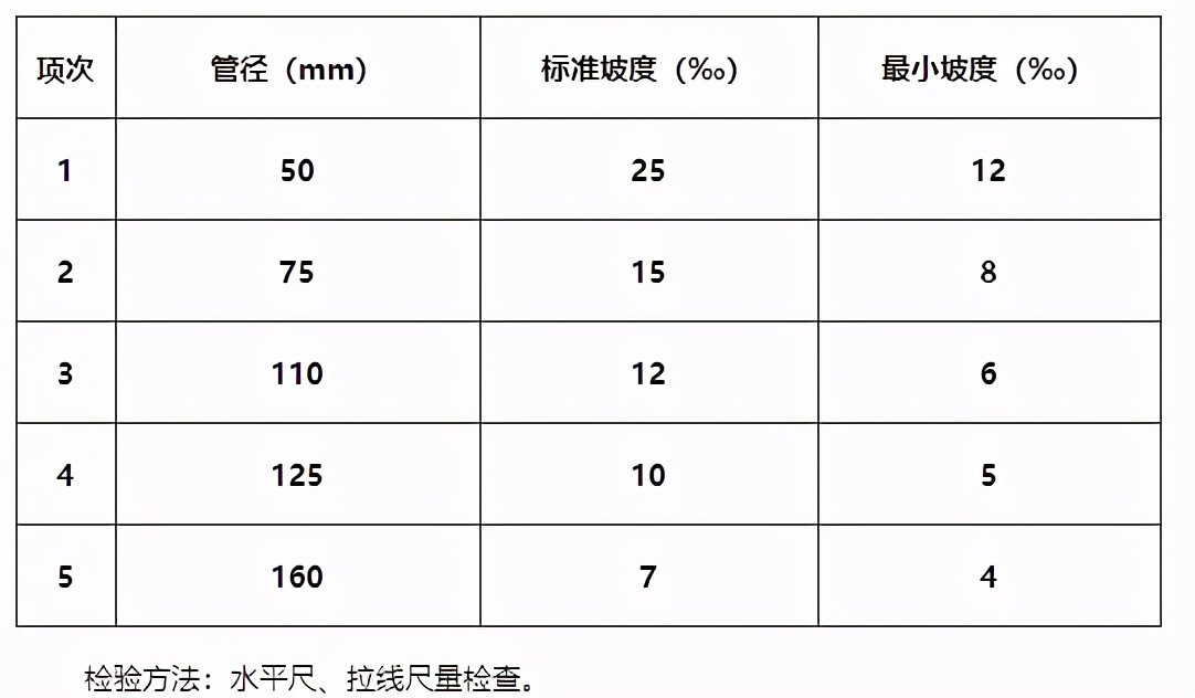 建筑验收之六——建筑给排水及采暖工程施工质量验收规范（上）