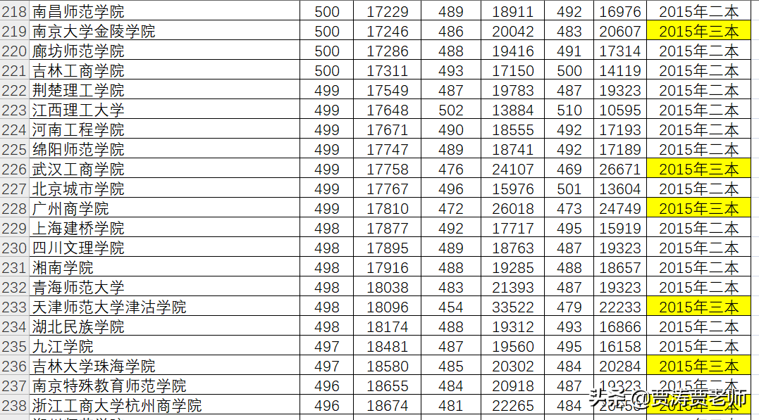 二三本合并的省份，志愿这样报，孩子上大学不会出遗憾