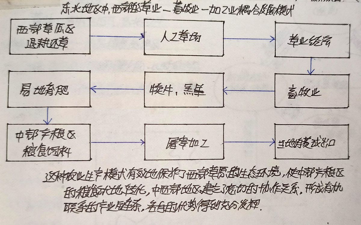 必修三4.1区域农业发展（我国东北）