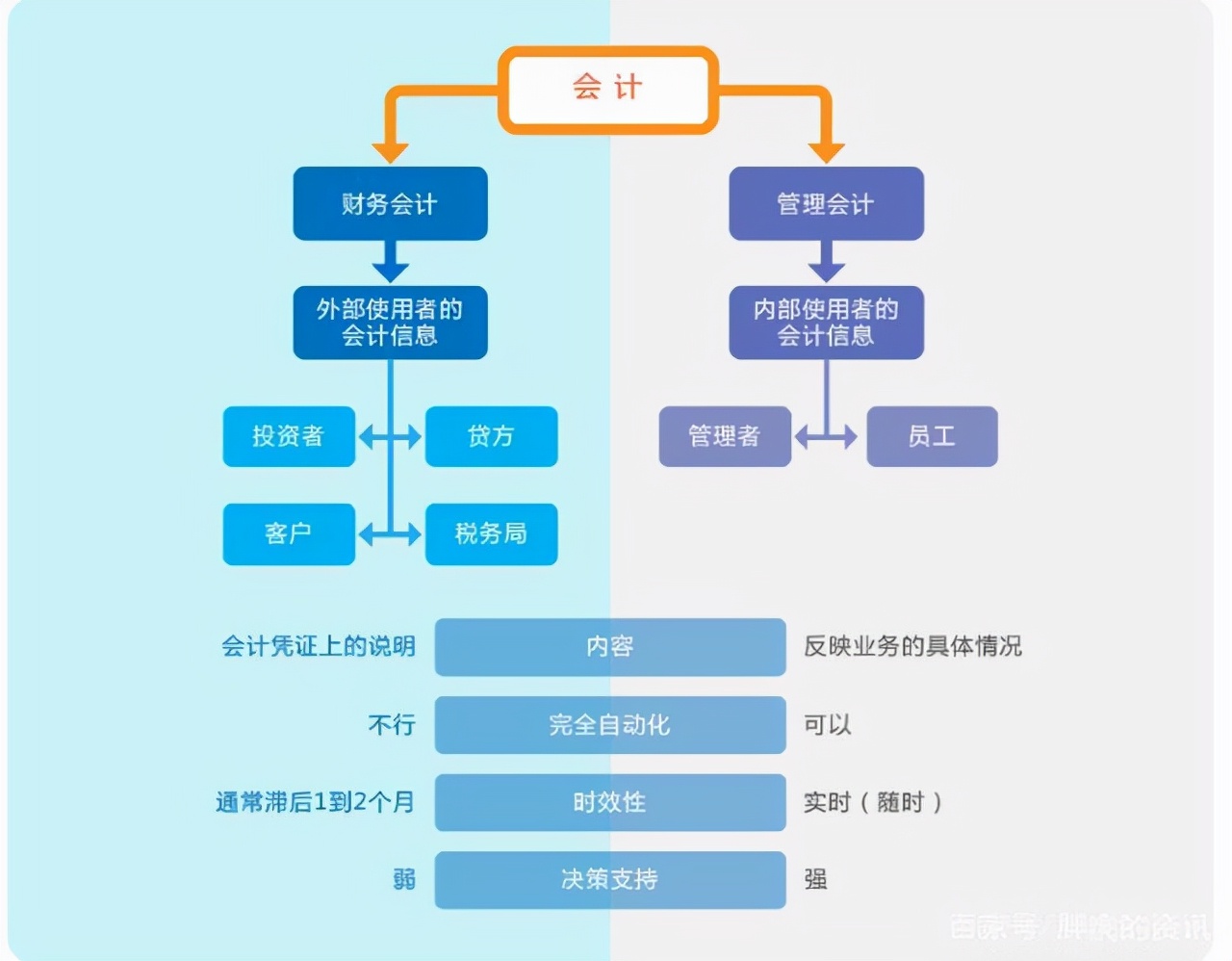 财务会计和预算会计的区别和联系