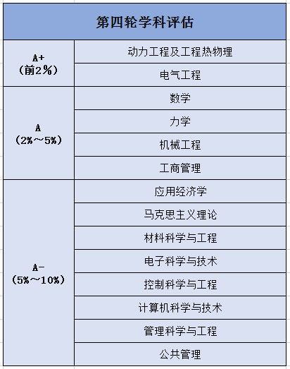 最新数据！西安交大全球排名上升7位，15个学科进入ESI前1%！