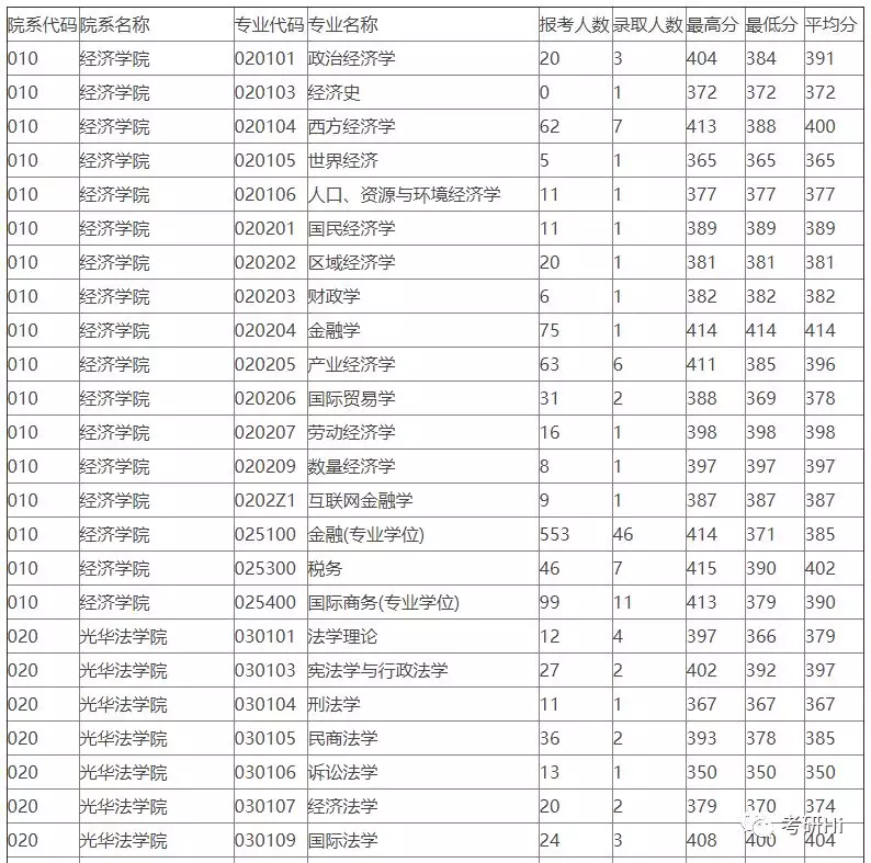 浙江大学2018-2019年硕士研究生报录比及平均分统计
