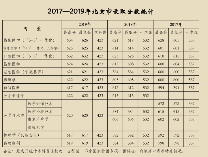 天津医科大学2017-2019年各省市分专业录取分数