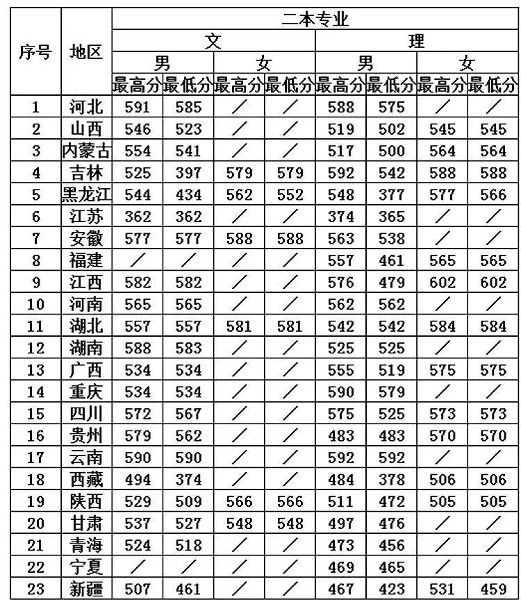 中国刑事警察学院近三年录取分数线