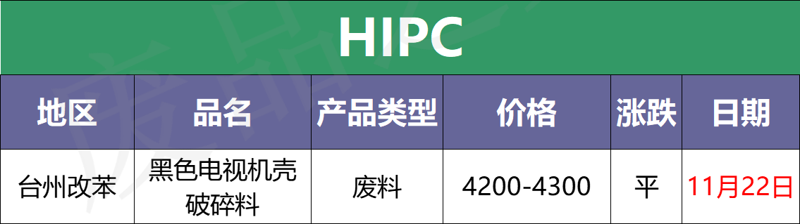 最新11月22日全国废塑料价格行情分析预测（附价格表）