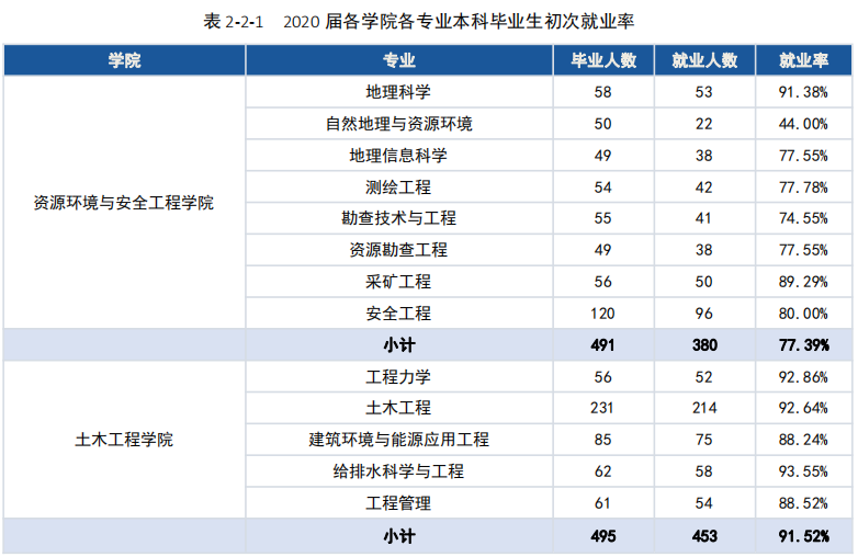 湖南科技大学2020届本科毕业生：平均月薪5538元