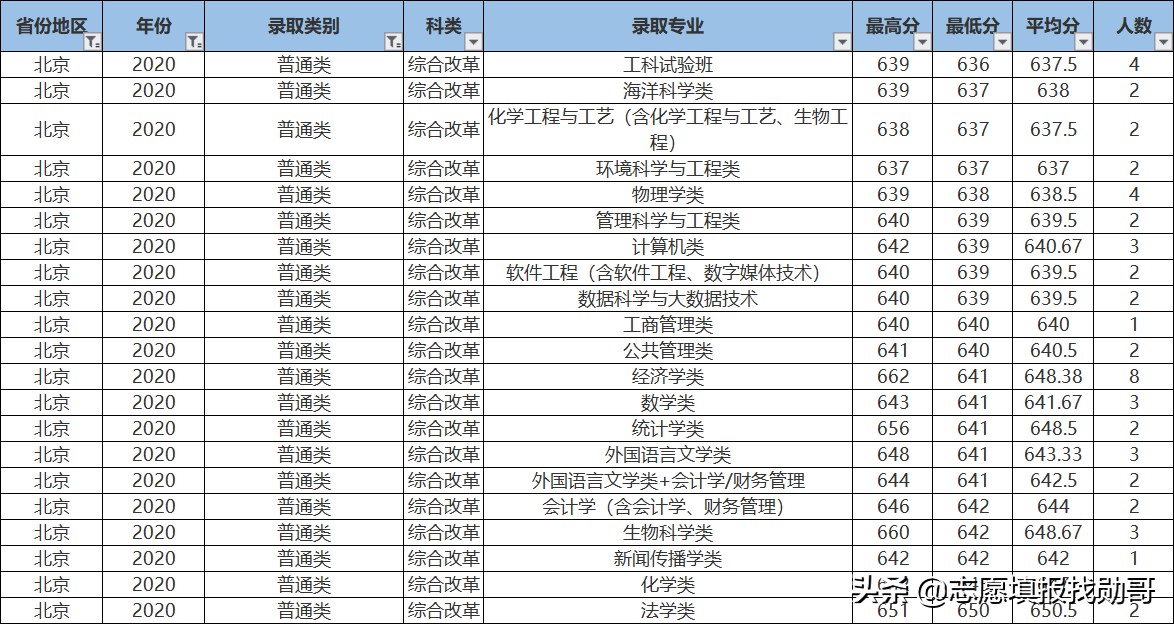 407分上厦门大学？收藏这张专业录取分数汇总表，低分可捡漏