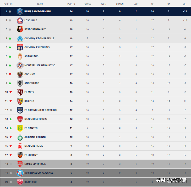 法甲一年几场比赛(干货满满！国际比赛日后五大联赛风云-法甲篇)