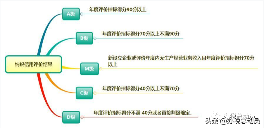 企业纳税信用等级查询系统（企业纳税怎么算）-第4张图片-科灵网