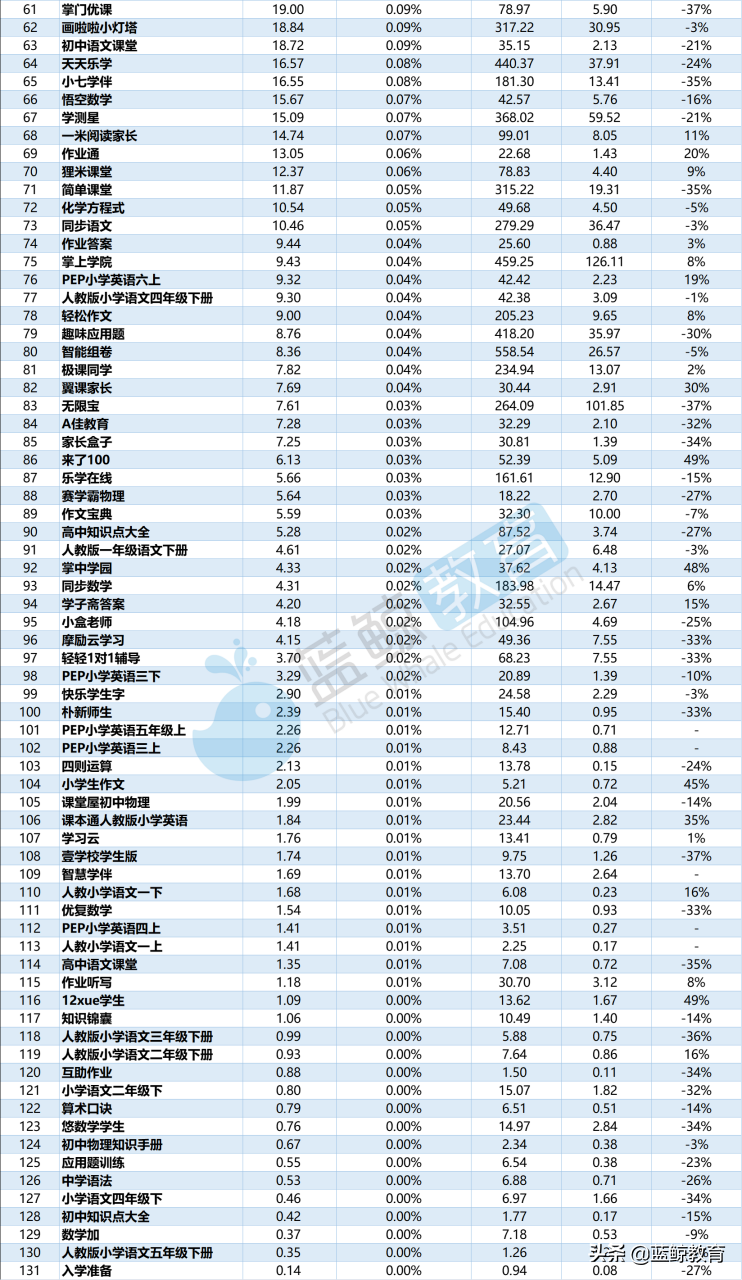 9月中小学教育APP榜：“升学e网通”甩出用户规模前十