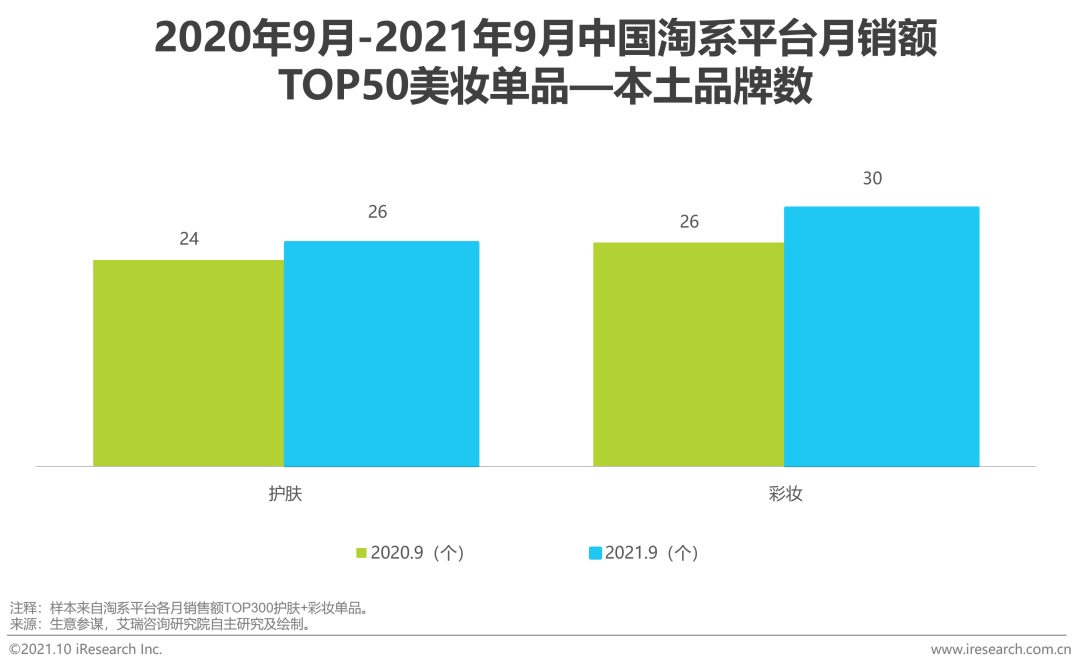 2021年中国本土美妆行业研究报告