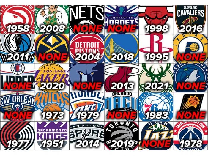 NBA各支球队上一次夺得总冠军：11支球队无名