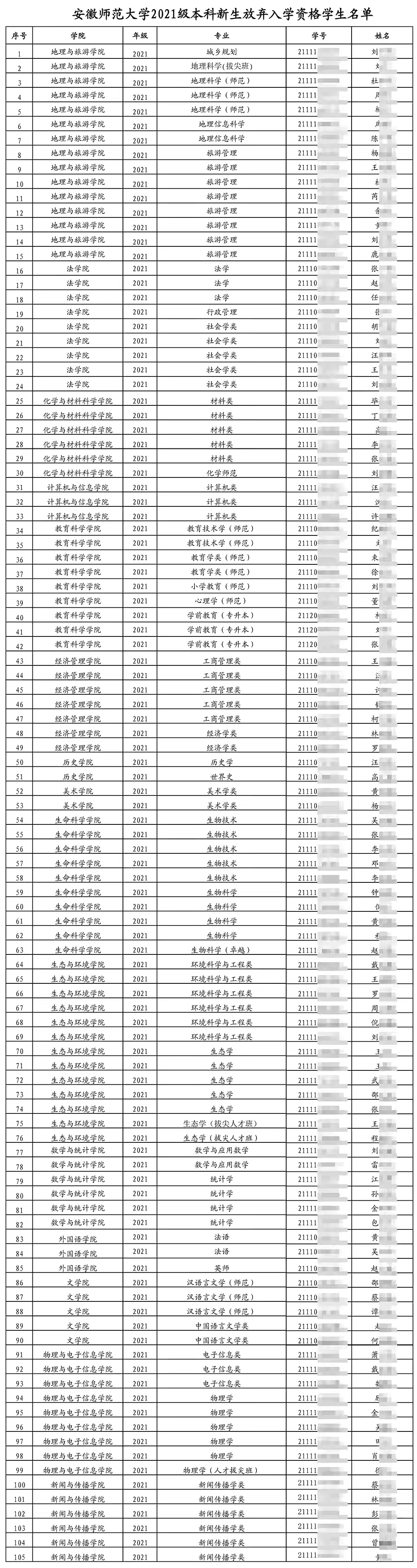 安徽师大105名本科生放弃入学资格，网友：白白浪费名额！可恶