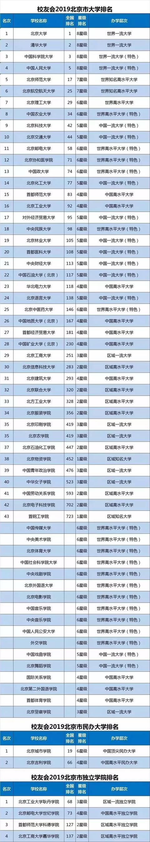 中国省市区大学排名出炉！网友直呼：太好了，真齐全