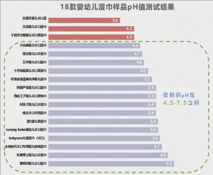 5款知名品牌湿巾被爆含甲醛，真的不敢给宝宝用吗？
