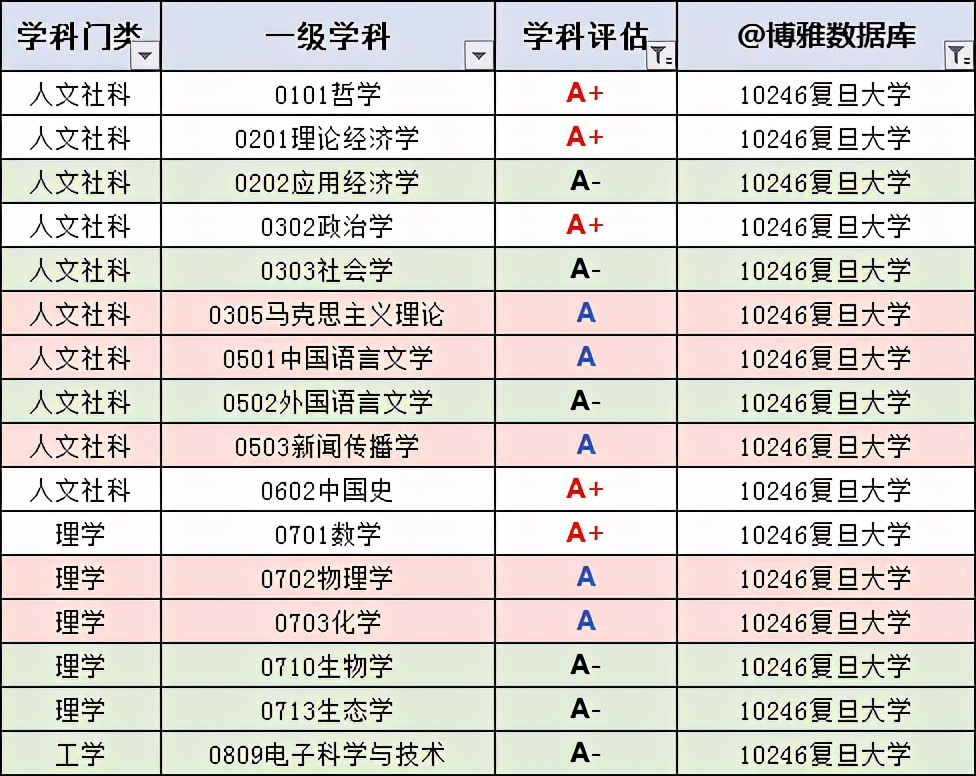 复旦、交大，哪个更好？