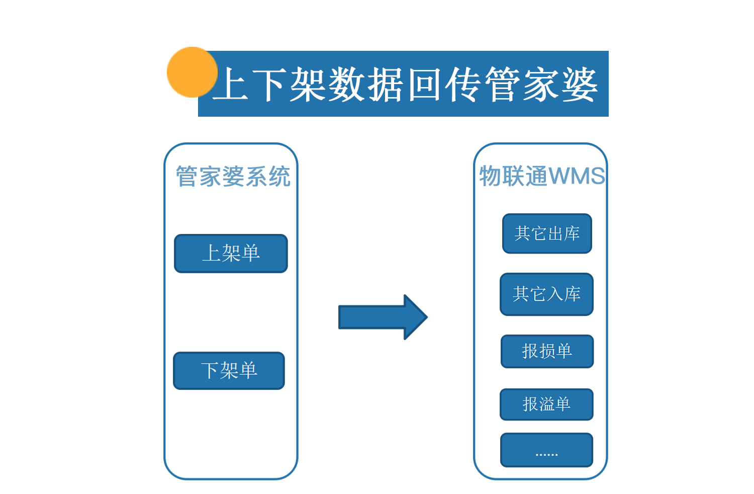 管家婆WMS仓储系统，货位上架拣货实现仓库的高效合理化管理c0512