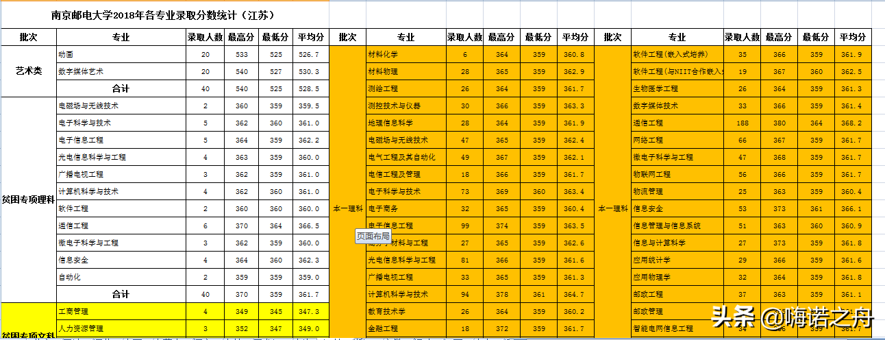 整理非常全2018年南京邮电大学在各省文科、理科各专业录取分数线