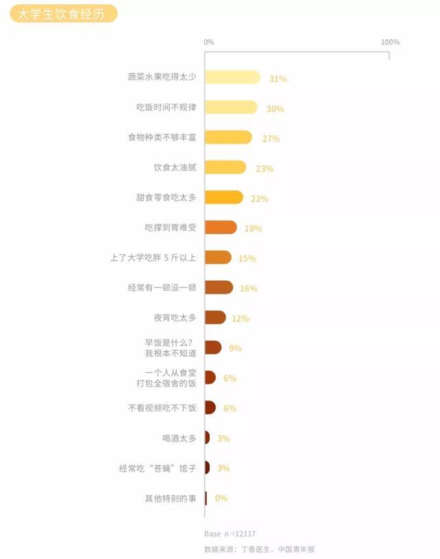 中国大学生健康状况究竟如何？来看！2019中国大学生健康调查报告