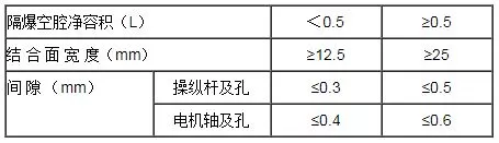 这100条煤矿电气设备防爆知识要点，你都知道吗？