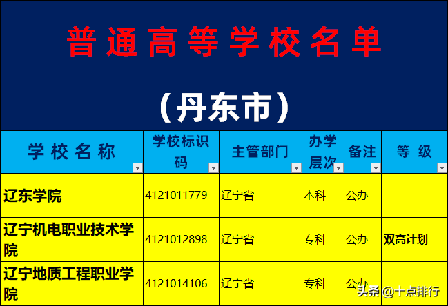 2019年丹东市大学名单一览，了解丹东有哪些大学高校