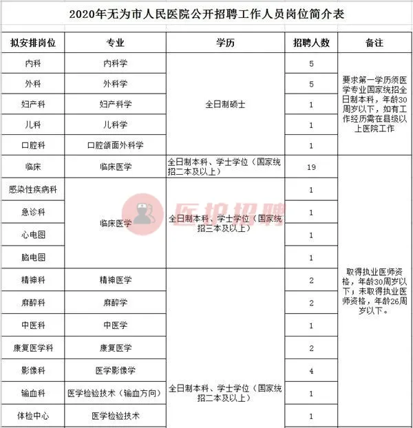 [安徽] 芜湖无为市人民医院，2020年招聘临床医学、中药学等46人