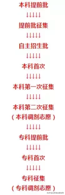 什么是提前批？提前批次院校的问题汇总