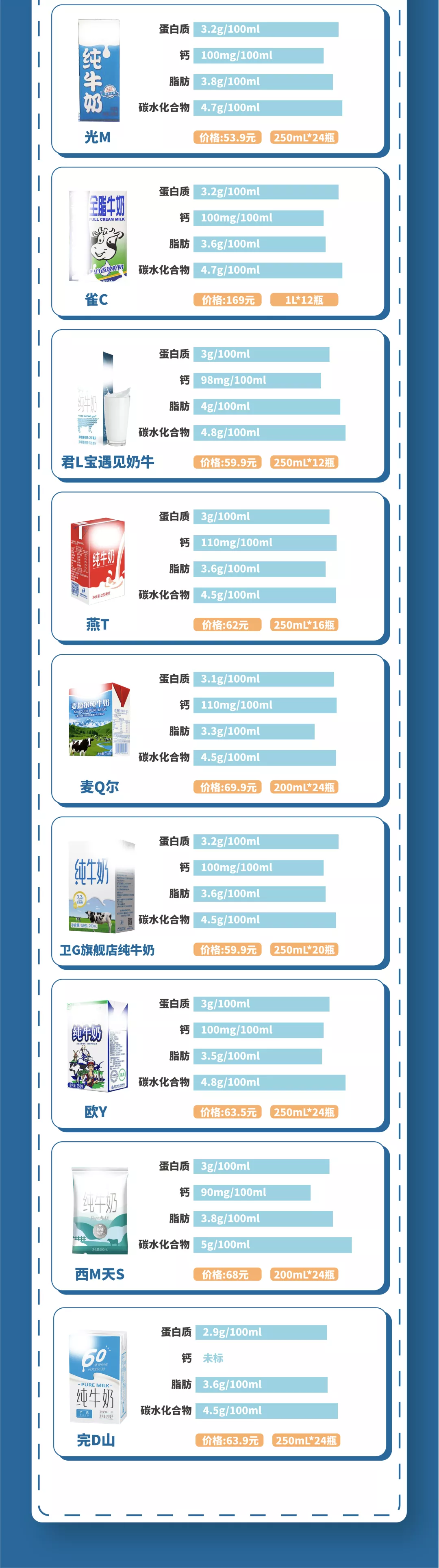 38款纯牛奶测评：蛋白质、钙等营养成分差别大