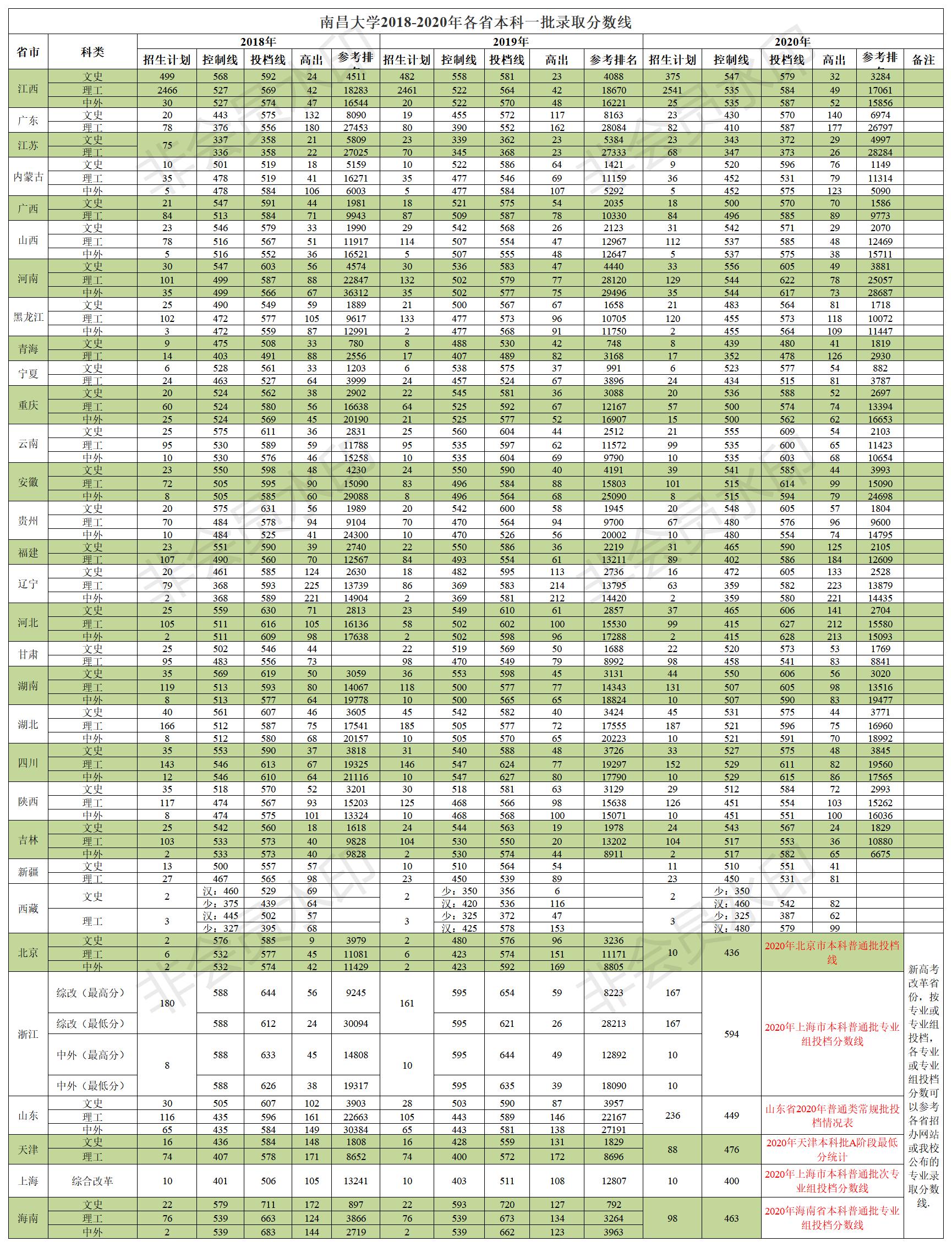 2017年南昌大学高考录取查询（南昌大学2018）