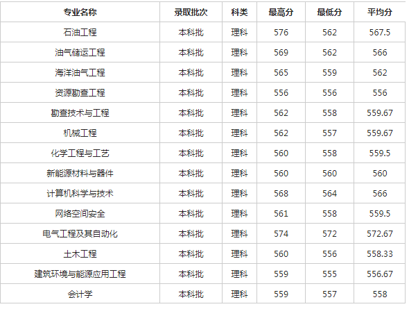 西南石油大学2018各省录取分数线