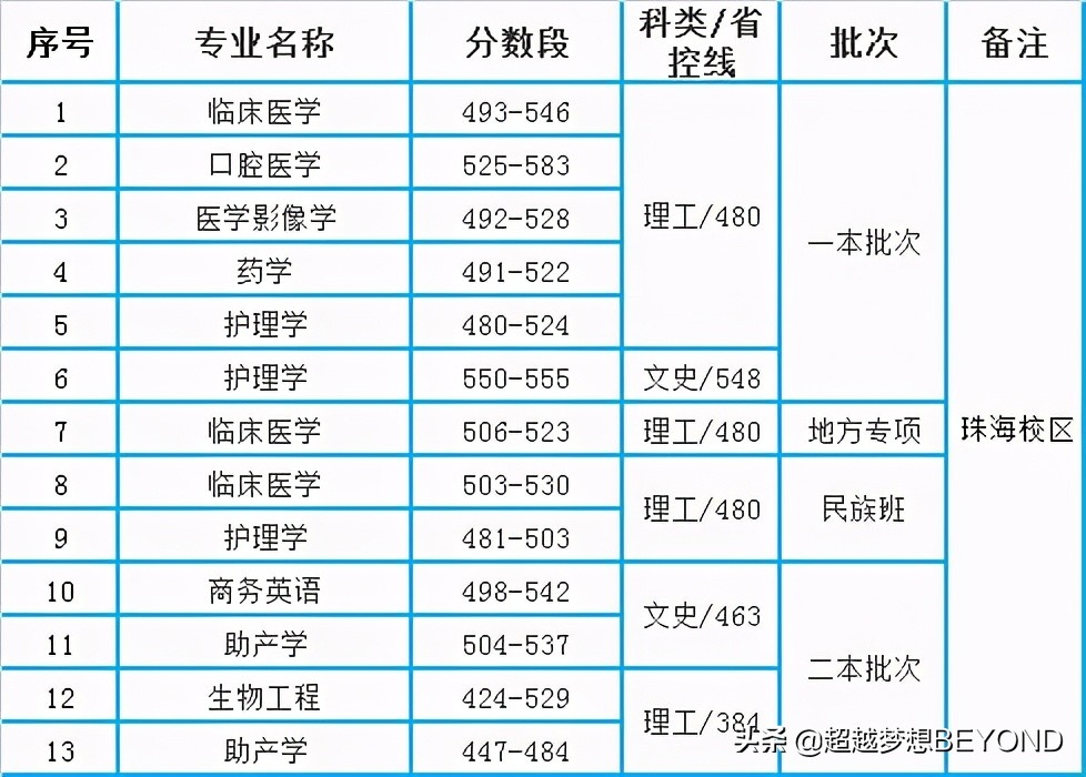 遵义医科大学2020年贵州省本科专业录取分数统计（含珠海校区）