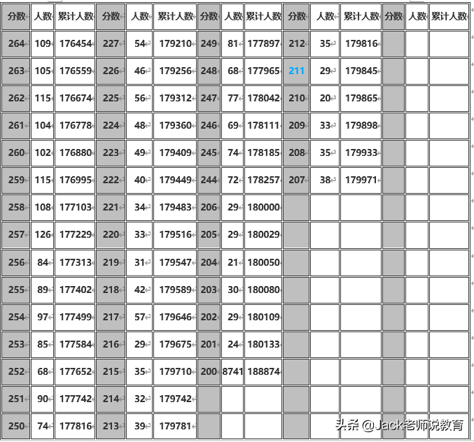 2019年安徽省高考理科&文科一分一段表位次排名