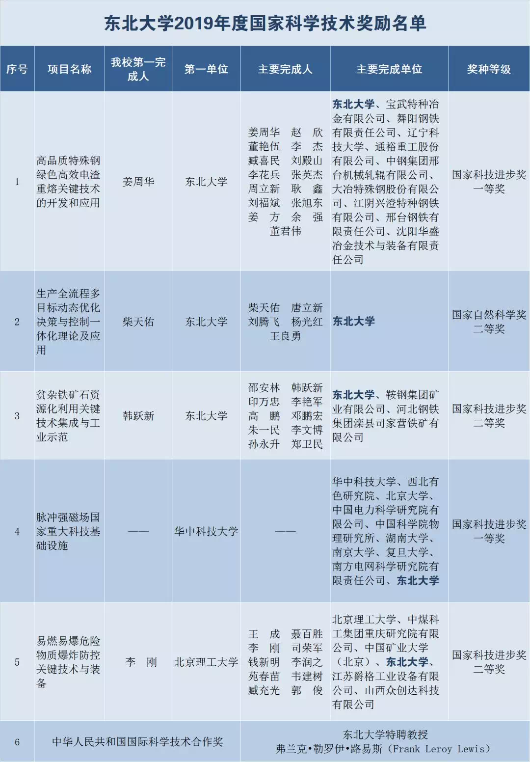 教育部：双一流名单要批准才能公布；7所大学：我已经披露了