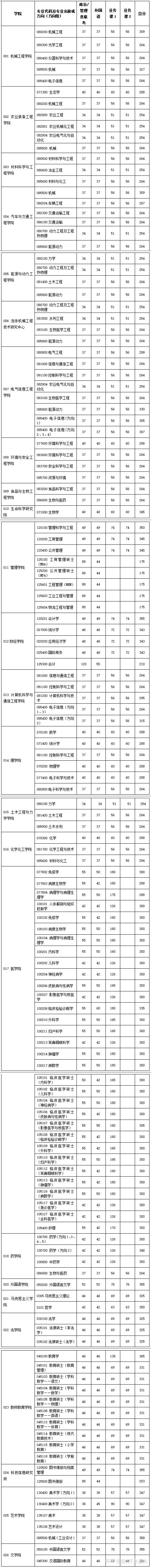 考研报录比数据：江苏大学20年硕士研究生复试分数线及竞争程度