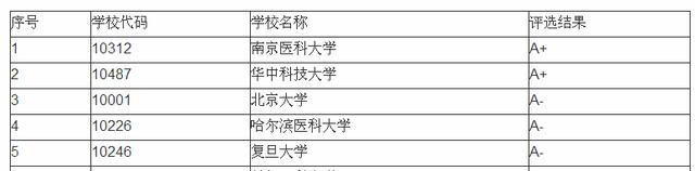 7个热门医学专业：男女/文理比例，就业率，推荐院校等数据汇总