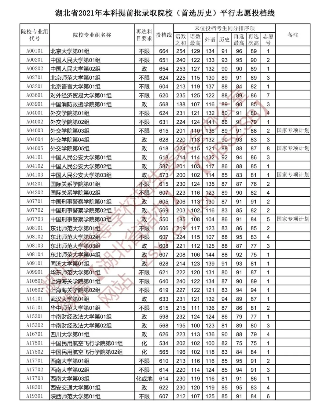 17年体育生高考分数线湖北2021高考本科提前批