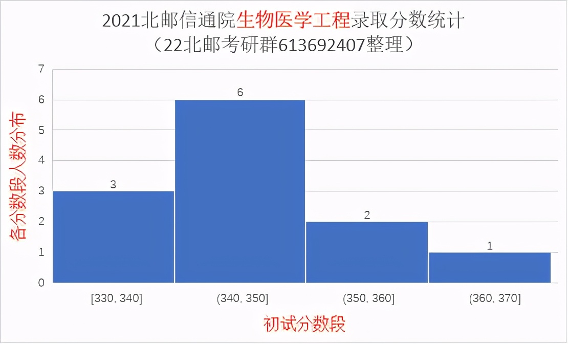 2021北京邮电大学研究生录取统计分析与报考建议