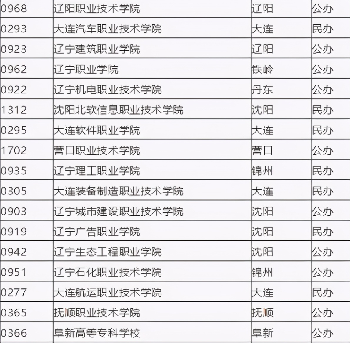 辽宁4所“高职211”专科院校，就业率乐观，适合专科线优质的考生
