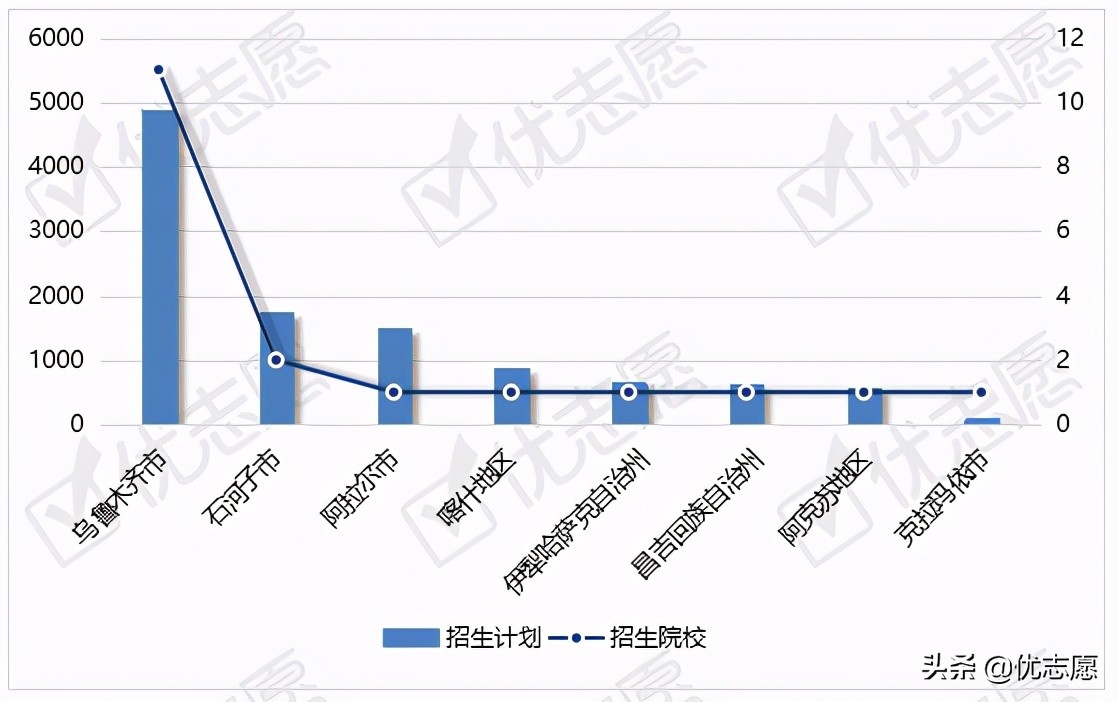 新疆维吾尔自治区2021年本科招生计划分析
