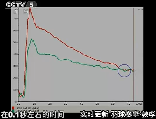 夏天羽毛球打多少速度(空气动力影响羽毛球的飞行周期（全文）)