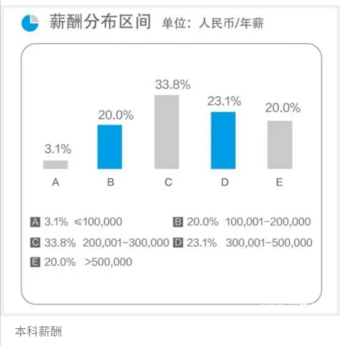 北大光华学院2020届薪酬统计，知道为什么只招收状元级别的了